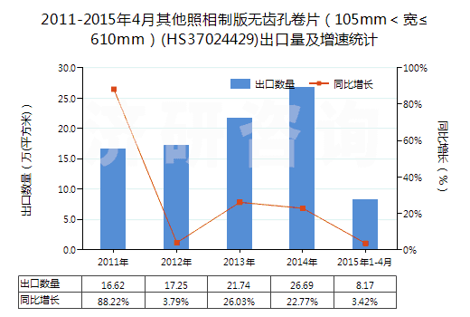 2011-2015年4月其他照相制版無齒孔卷片（105mm＜寬≤610mm）(HS37024429)出口量及增速統(tǒng)計(jì)